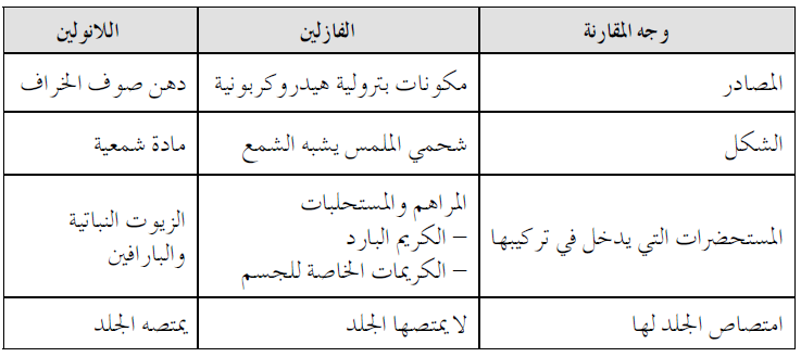 قارن بين الفازلين واللانولين